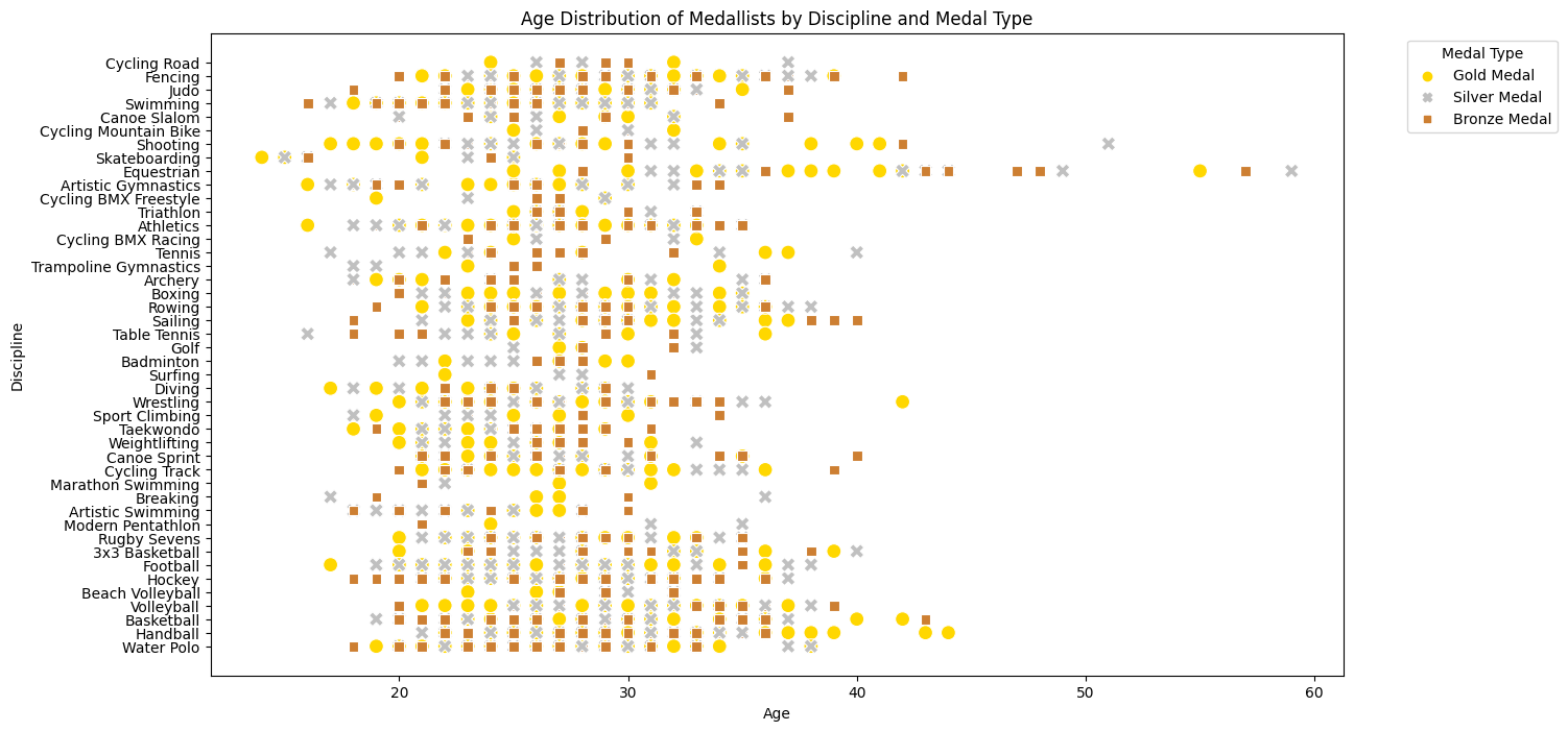 Age Distribution of Medallists by Discipline and Medal Type